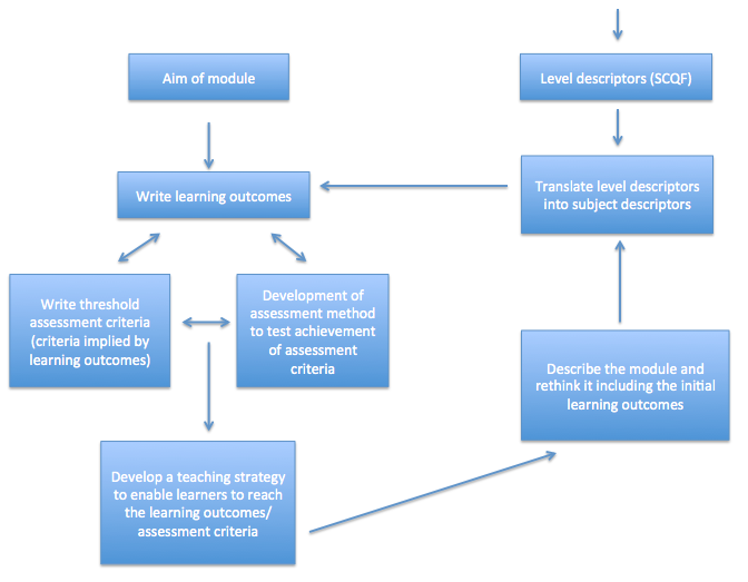 Basic Module Map, adapted from Moon, 2012