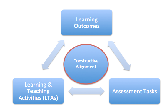 Constructive alignment