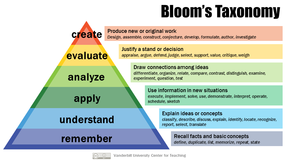 Bloom’s revised taxonomy