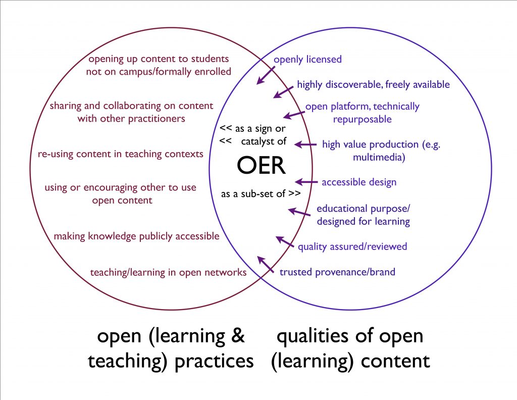 Venn diagram: OERs as the conjunction of open content practices with open educational practices